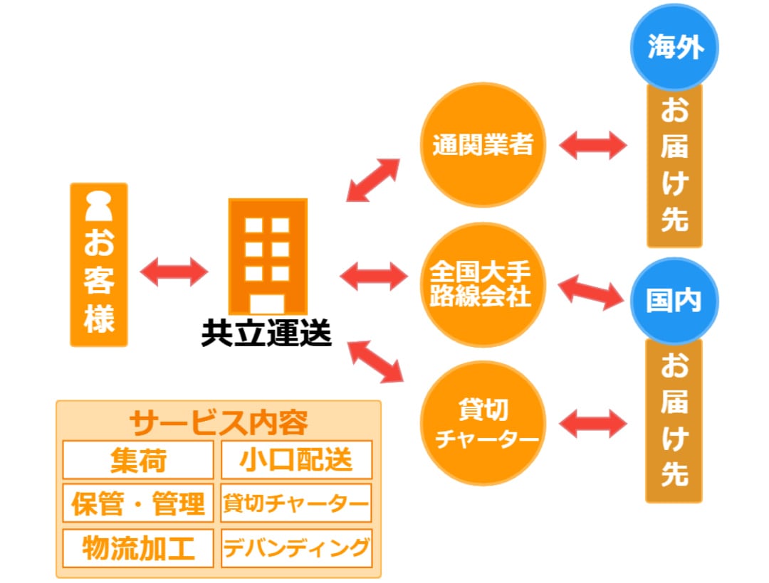 全国ワンストップサービス