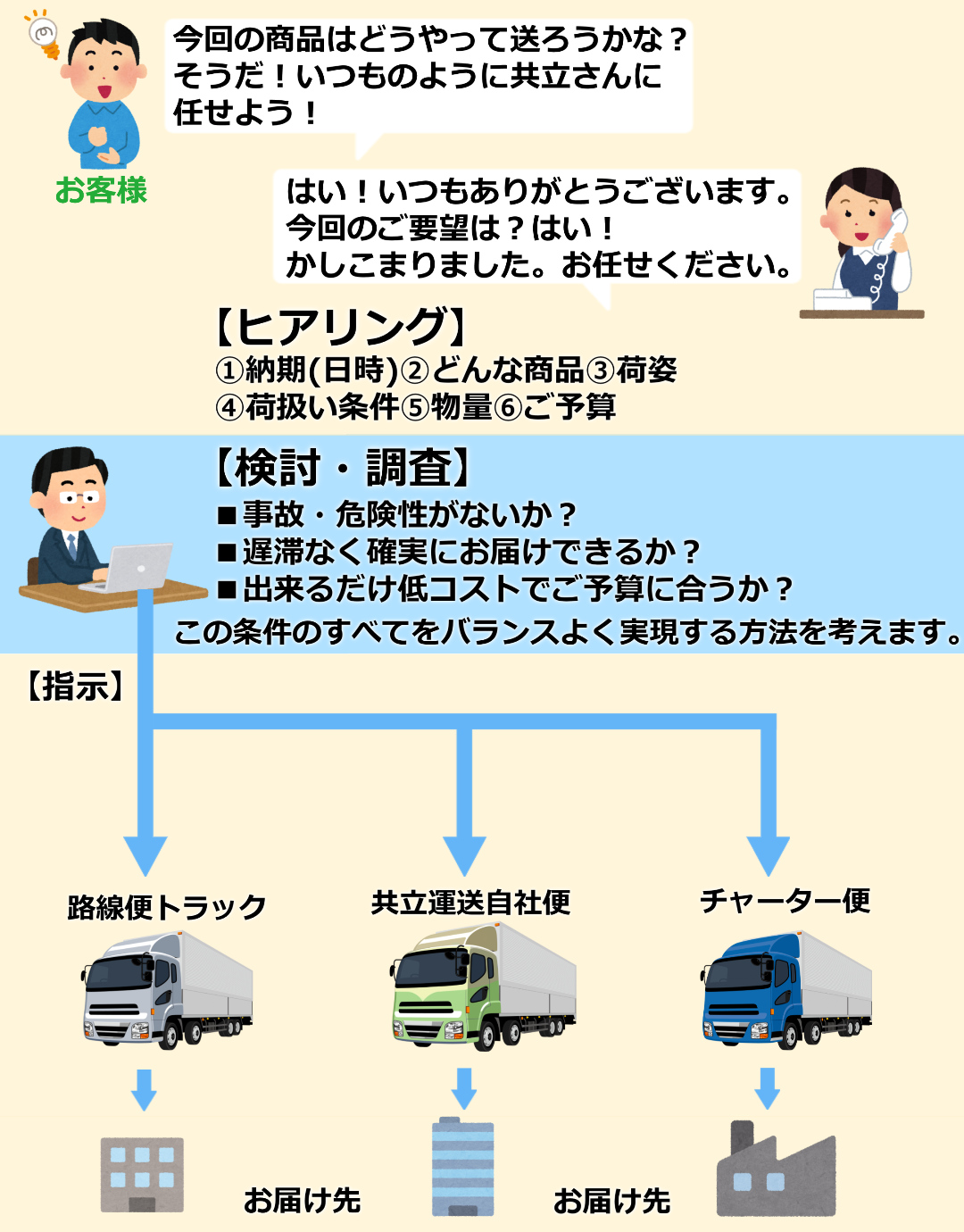 ポイント1.共立運送に任せていただくと・・・