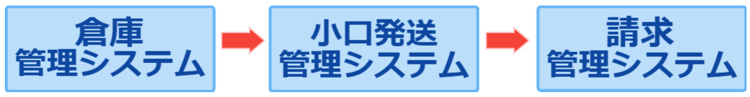 【倉庫管理システム】➡【告知発送管理システム】➡【請求管理システム】